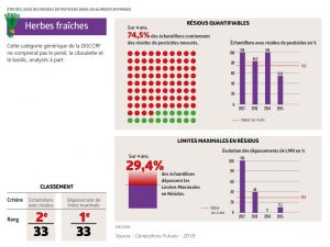 graphique herbes aromatiques pesticides 2018 France