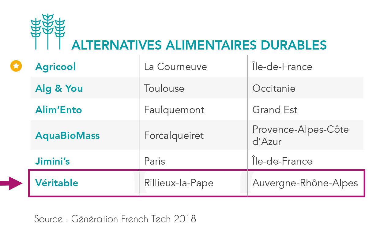 veritable potager classement startups generation french tech 2018 sncf